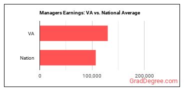 Managers, All Other earnings in Virginia vs. the national average