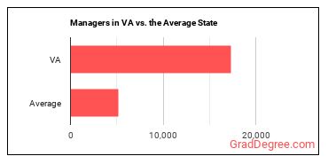 Managers, All Other in Virginia vs. the average state