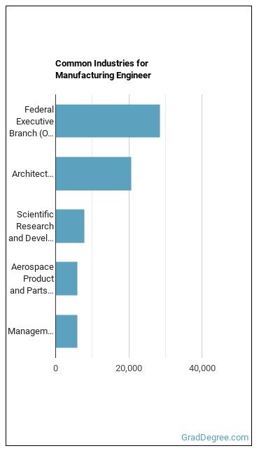 Manufacturing Engineers industries