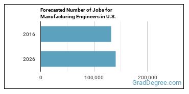 Forecasted number of jobs for Manufacturing Engineers