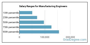 Salary ranges for Manufacturing Engineers