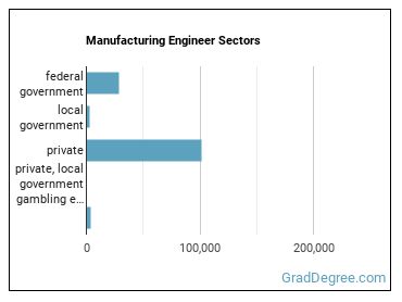Manufacturing Engineers sectors