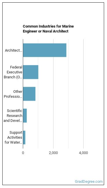 Marine Engineers and Naval Architects industries
