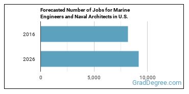 Forecasted number of jobs for Marine Engineers and Naval Architects