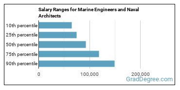 Salary ranges for Marine Engineers and Naval Architects