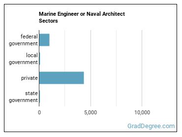 Marine Engineers and Naval Architects sectors