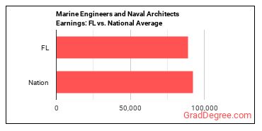 Marine Engineers and Naval Architects earnings in Florida vs. the national average