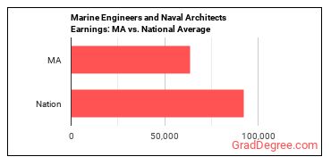 Marine Engineers and Naval Architects earnings in Massachusetts vs. the national average
