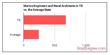Marine Engineers and Naval Architects in Texas vs. the average state