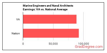 Marine Engineers and Naval Architects earnings in Virginia vs. the national average
