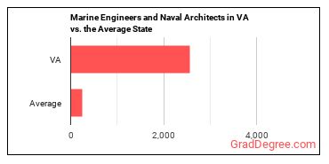 Marine Engineers and Naval Architects in Virginia vs. the average state