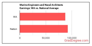 Marine Engineers and Naval Architects earnings in Washington vs. the national average