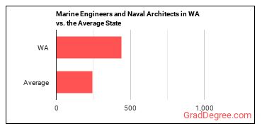 Marine Engineers and Naval Architects in Washington vs. the average state