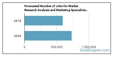 Forecasted number of jobs for Market Research Analysts and Marketing Specialists