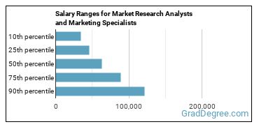 Salary ranges for Market Research Analysts and Marketing Specialists