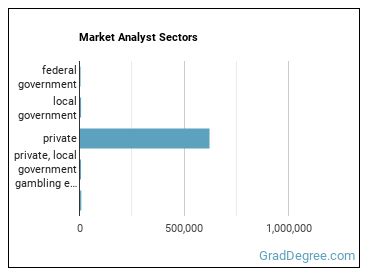 Market Research Analysts and Marketing Specialists sectors
