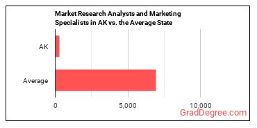 Market Research Analysts and Marketing Specialists in Alaska vs. the average state