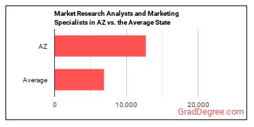 Market Research Analysts and Marketing Specialists in Arizona vs. the average state