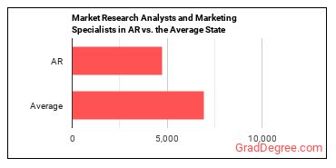 Market Research Analysts and Marketing Specialists in Arkansas vs. the average state