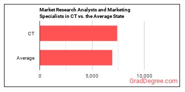 Market Research Analysts and Marketing Specialists in Connecticut vs. the average state