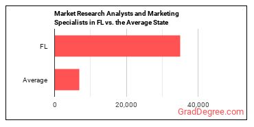 Market Research Analysts and Marketing Specialists in Florida vs. the average state