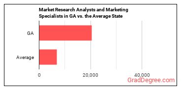 Market Research Analysts and Marketing Specialists in Georgia vs. the average state