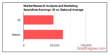 Market Research Analysts and Marketing Specialists earnings in Idaho vs. the national average