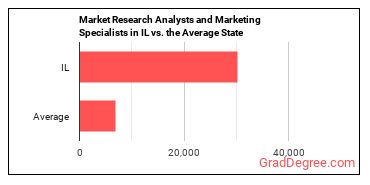 Market Research Analysts and Marketing Specialists in Illinois vs. the average state