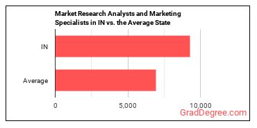 Market Research Analysts and Marketing Specialists in Indiana vs. the average state