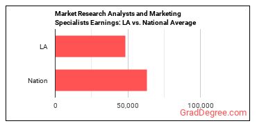 Market Research Analysts and Marketing Specialists earnings in Louisiana vs. the national average