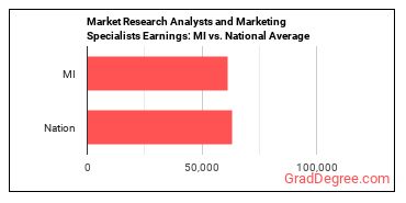 Market Research Analysts and Marketing Specialists earnings in Michigan vs. the national average
