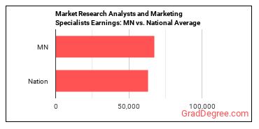 Market Research Analysts and Marketing Specialists earnings in Minnesota vs. the national average