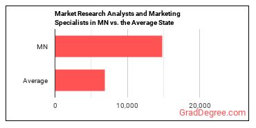 Market Research Analysts and Marketing Specialists in Minnesota vs. the average state