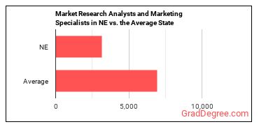 Market Research Analysts and Marketing Specialists in Nebraska vs. the average state