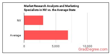 Market Research Analysts and Marketing Specialists in Nevada vs. the average state