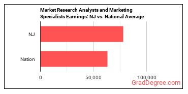 Market Research Analysts and Marketing Specialists earnings in New Jersey vs. the national average