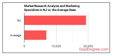 Market Research Analysts and Marketing Specialists in New Jersey vs. the average state