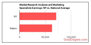 Market Research Analysts and Marketing Specialists earnings in New York vs. the national average