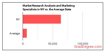 Market Research Analysts and Marketing Specialists in New York vs. the average state