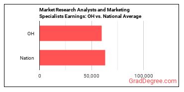 Market Research Analysts and Marketing Specialists earnings in Ohio vs. the national average