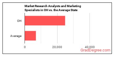 Market Research Analysts and Marketing Specialists in Ohio vs. the average state
