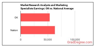 Market Research Analysts and Marketing Specialists earnings in Oklahoma vs. the national average