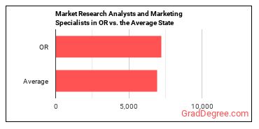 Market Research Analysts and Marketing Specialists in Oregon vs. the average state
