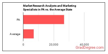 Market Research Analysts and Marketing Specialists in Pennsylvania vs. the average state