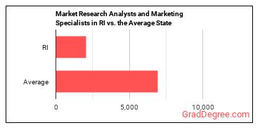 Market Research Analysts and Marketing Specialists in Rhode Island vs. the average state