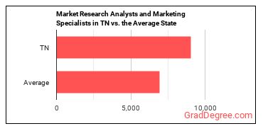Market Research Analysts and Marketing Specialists in Tennessee vs. the average state