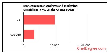 Market Research Analysts and Marketing Specialists in Virginia vs. the average state