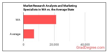 Market Research Analysts and Marketing Specialists in Washington vs. the average state