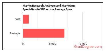 Market Research Analysts and Marketing Specialists in West Virginia vs. the average state