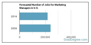 Forecasted number of jobs for Marketing Managers